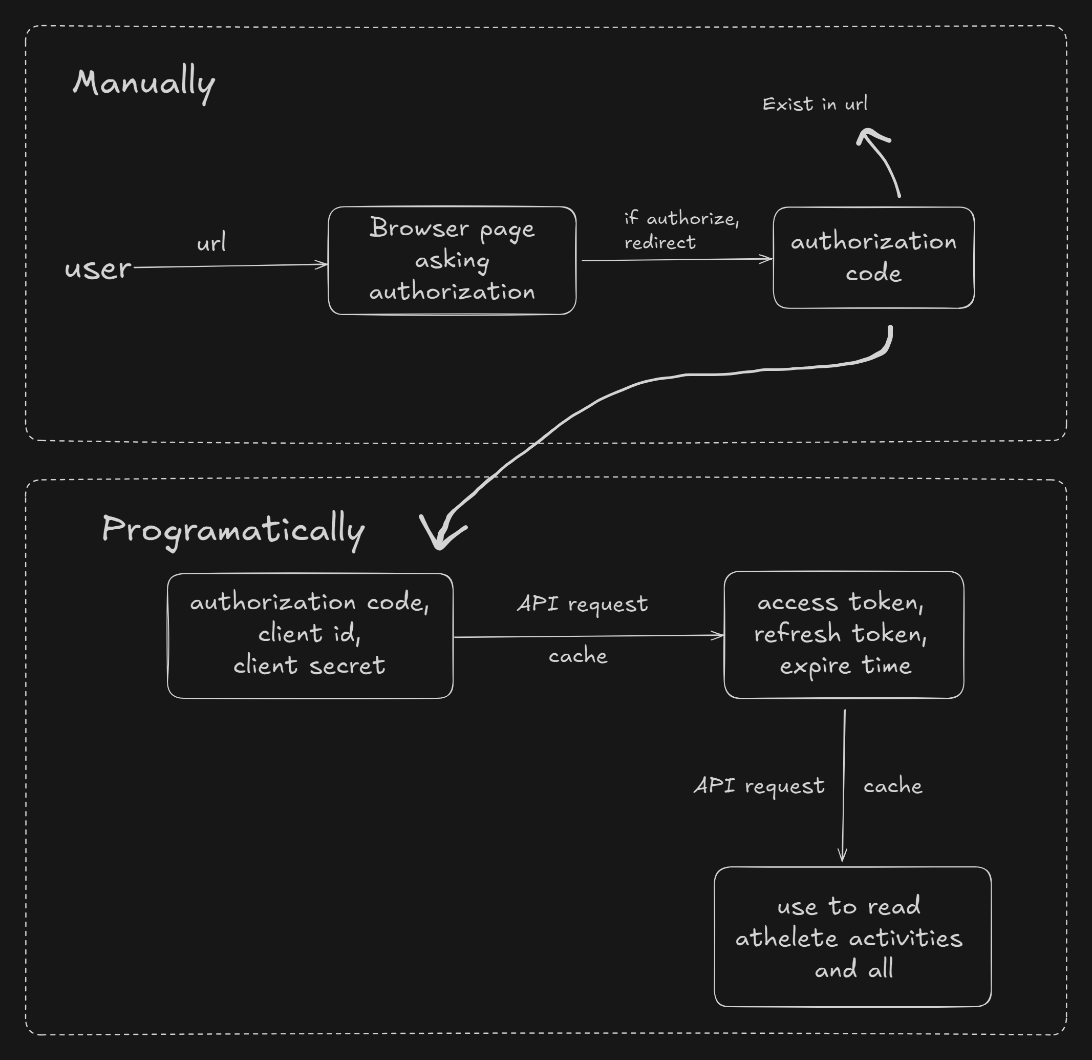 Flow diagram strava token API